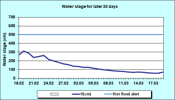 Water stage for later 30 Days