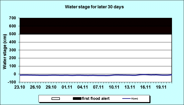 Water stage for later 30 Days