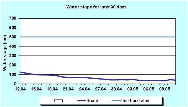 Water stage for later 30 Days