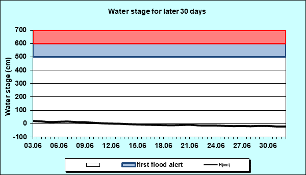 Water stage for later 30 Days