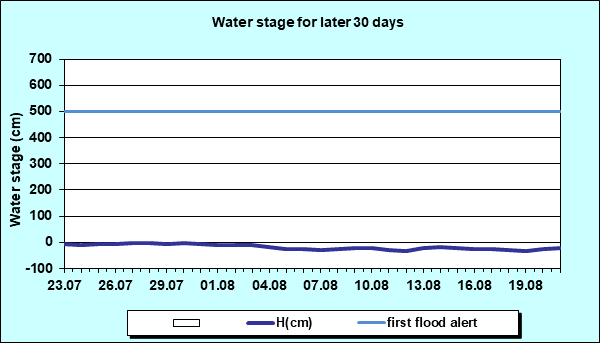Water stage for later 30 Days