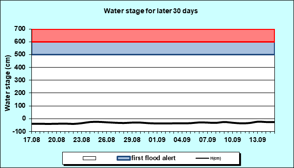 Water stage for later 30 Days