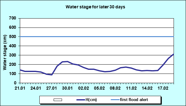 Water stage for later 30 Days