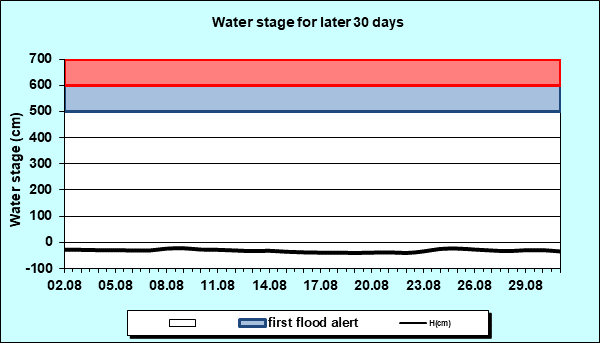 Water stage for later 30 Days