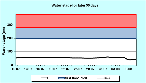 Water stage for later 30 Days