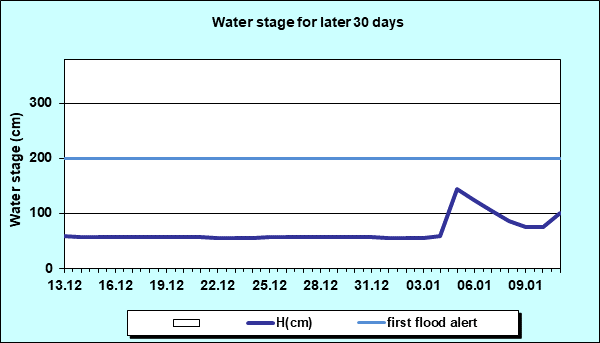 Water stage for later 30 Days