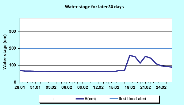 Water stage for later 30 Days