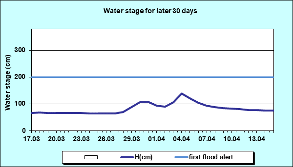 Water stage for later 30 Days