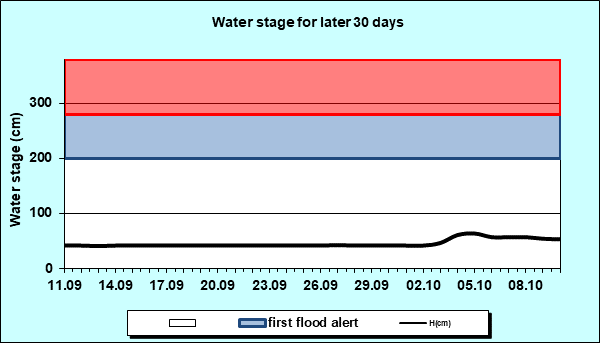 Water stage for later 30 Days