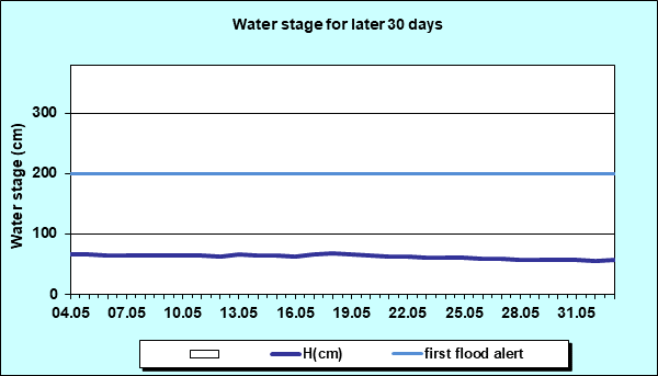 Water stage for later 30 Days