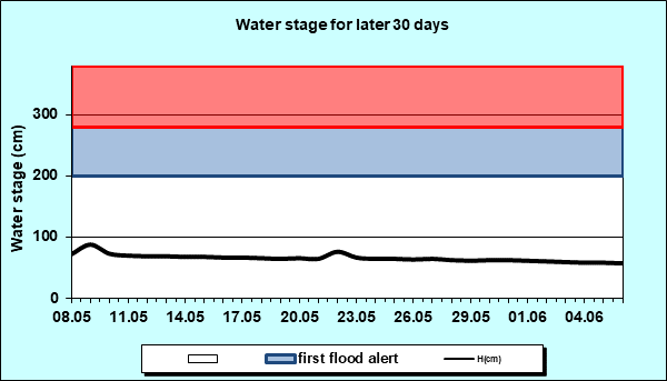 Water stage for later 30 Days