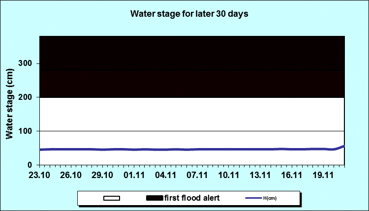 Water stage for later 30 Days