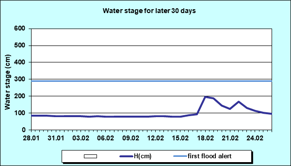 Water stage for later 30 Days