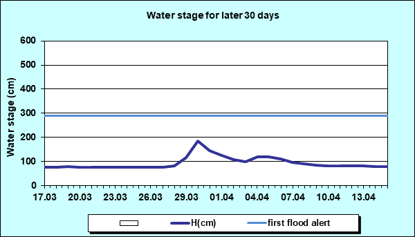 Water stage for later 30 Days