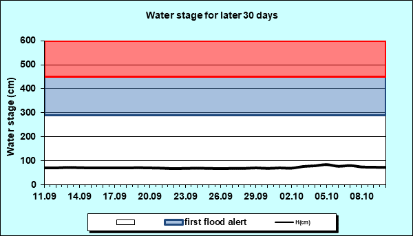 Water stage for later 30 Days