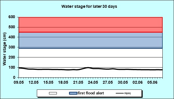 Water stage for later 30 Days
