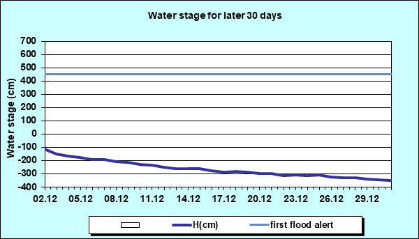 Water stage for later 30 Days