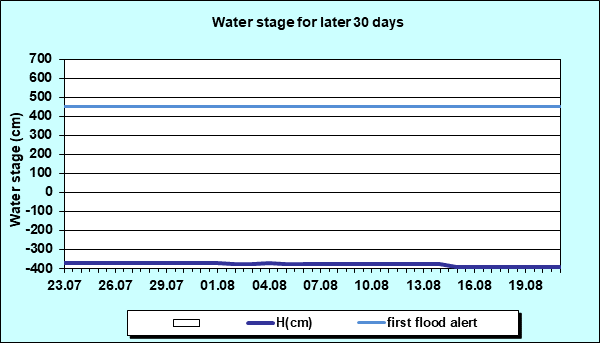 Water stage for later 30 Days