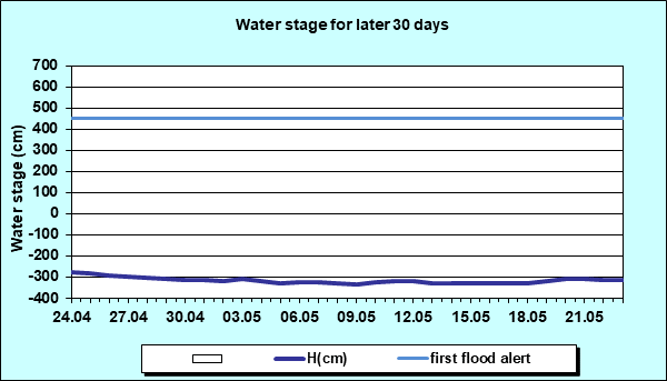 Water stage for later 30 Days