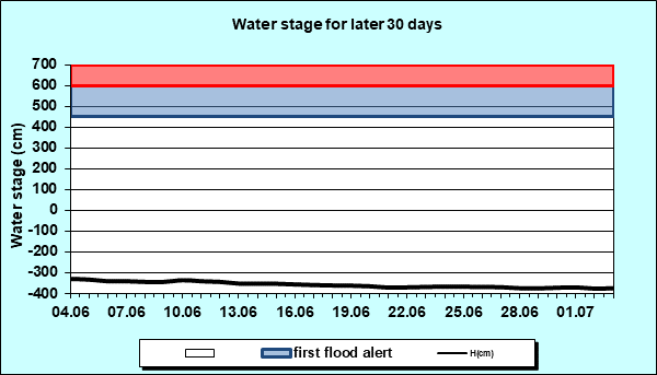 Water stage for later 30 Days