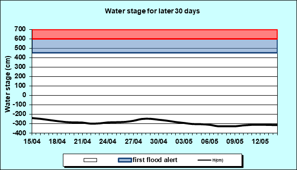Water stage for later 30 Days