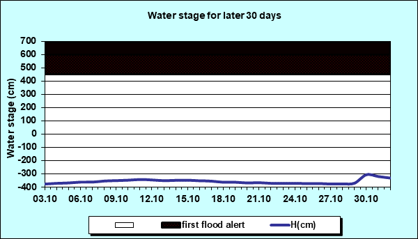 Water stage for later 30 Days