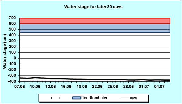 Water stage for later 30 Days