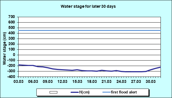 Water stage for later 30 Days
