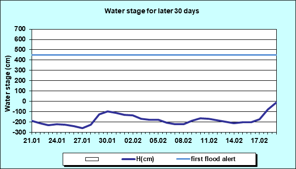 Water stage for later 30 Days