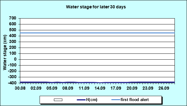 Water stage for later 30 Days