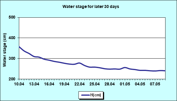 Water stage for later 30 Days