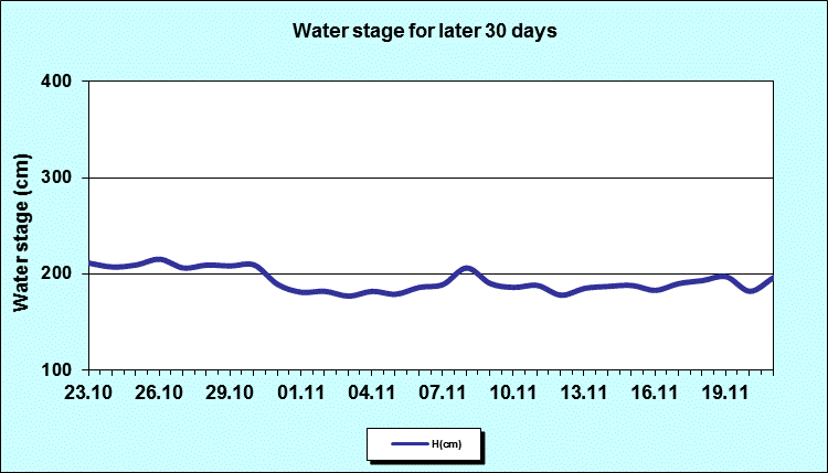 Water stage for later 30 Days