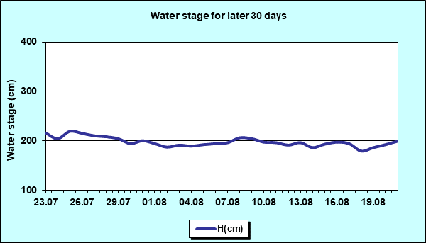 Water stage for later 30 Days