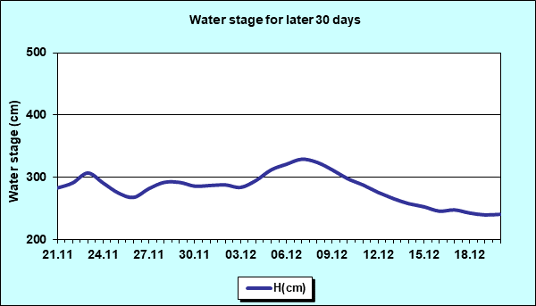 Water stage for later 30 Days