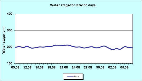 Water stage for later 30 Days