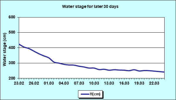 Water stage for later 30 Days