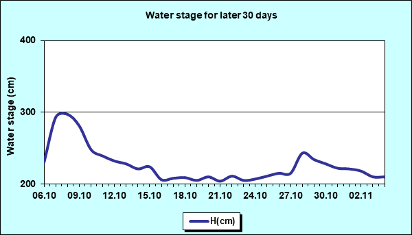 Water stage for later 30 Days