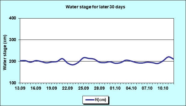 Water stage for later 30 Days