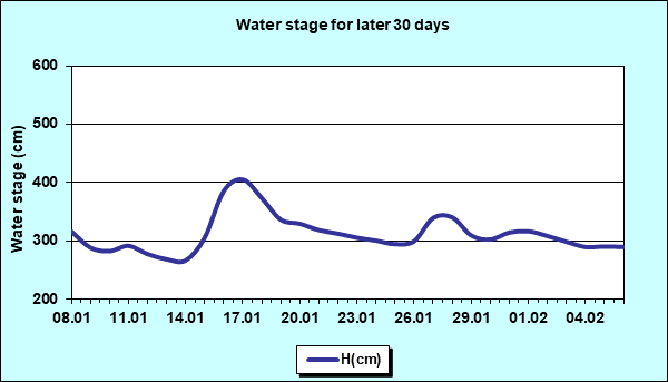 Water stage for later 30 Days