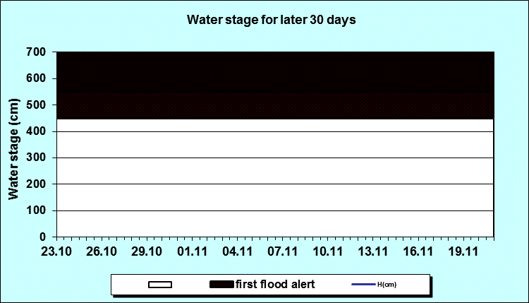 Water stage for later 30 Days