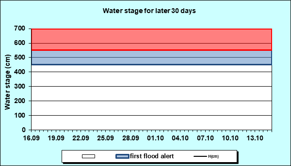 Water stage for later 30 Days