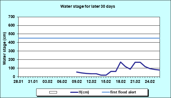 Water stage for later 30 Days