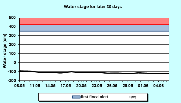 Water stage for later 30 Days