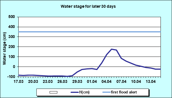 Water stage for later 30 Days