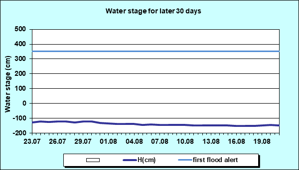 Water stage for later 30 Days