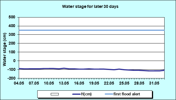 Water stage for later 30 Days