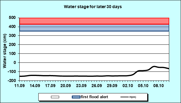 Water stage for later 30 Days