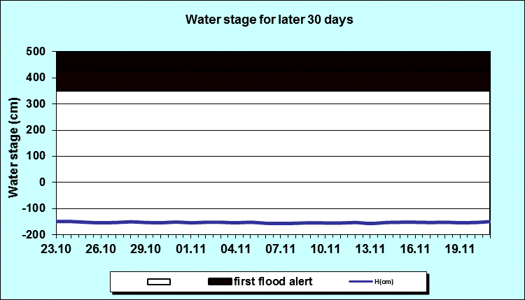 Water stage for later 30 Days