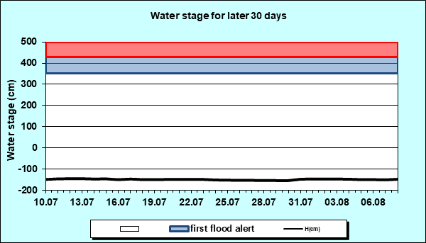 Water stage for later 30 Days