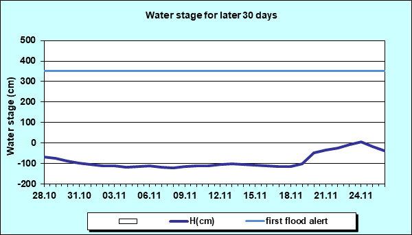 Water stage for later 30 Days